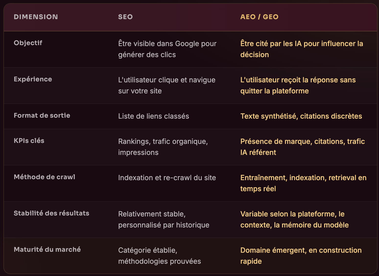 SEO, AEO, GEO : quelles différences 