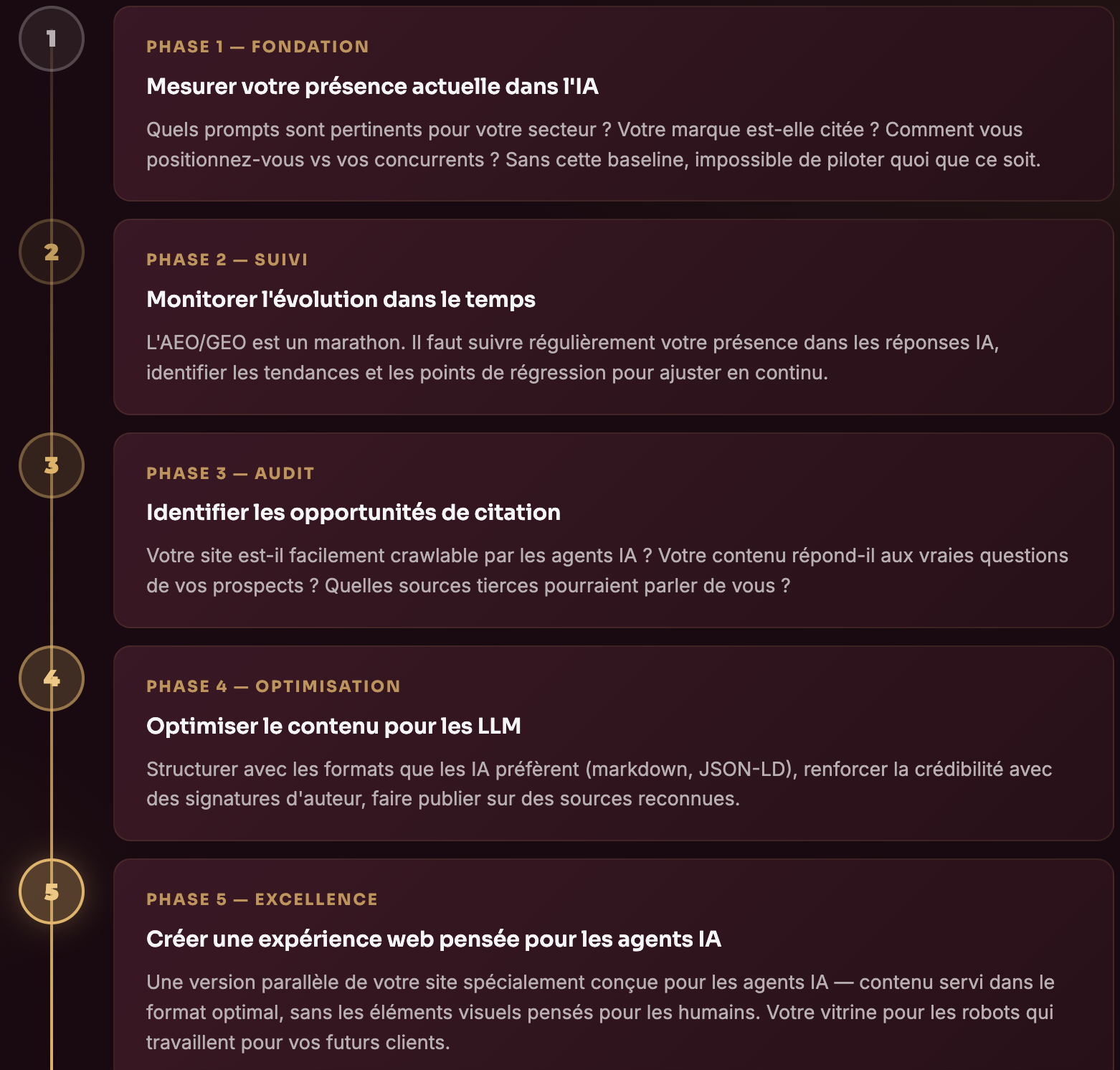 La courbe de maturité AEO/GEO